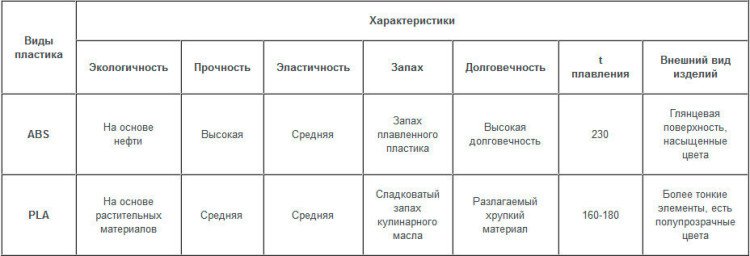 Пластик для 3D ручки PLA (10 м.)
