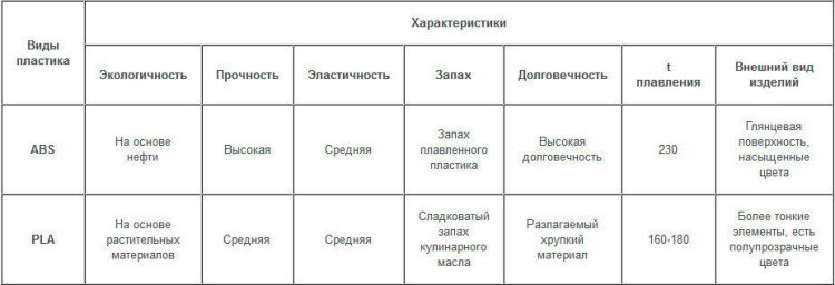 Пластик для 3D ручки ABS (10 м.)